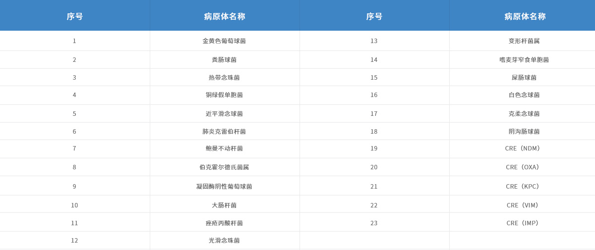 產品參數-腦炎檢測-A-套餐：二十三種醫院獲得性腦炎病原體.jpg