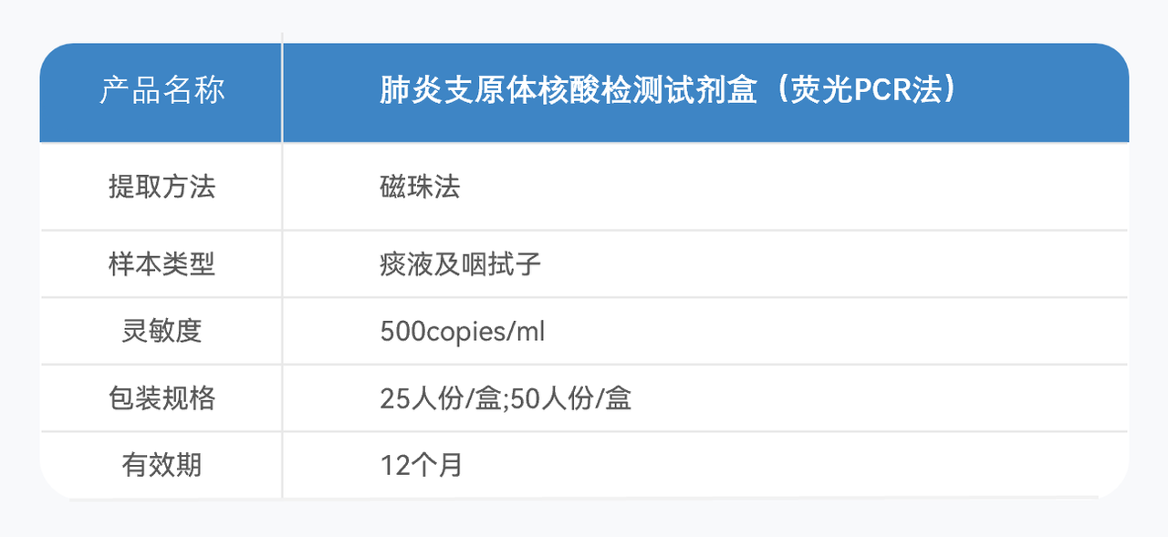 5肺炎支原體核酸檢測試劑盒技術參數.PNG